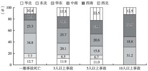 图2 2013年中国不同区域道路交通事故分布