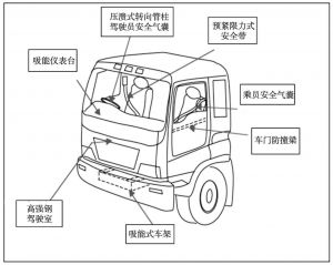 图10 江淮汽车高端轻型载货汽车典型被动安全配置