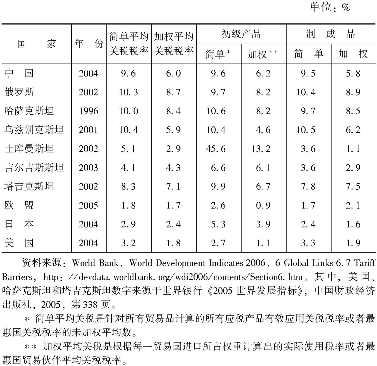 表4-1 中国、俄罗斯和中亚国家的平均关税税率