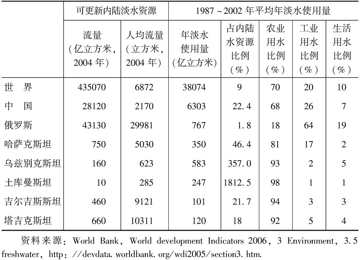 表4-7 中国、俄罗斯和中亚国家的淡水使用量