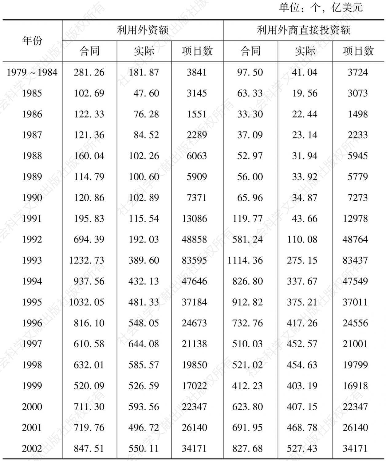 表4-1 1979～2013年中国利用外商直接投资状况