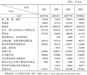 表4-4 1997～2003年分行业中国实际外商直接投资情况