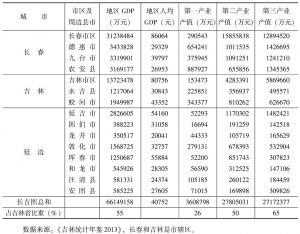 表7-2 2012年长吉图地区经济指标及所占份额