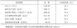 表7-3 2013年长吉图区域主要经济指标
