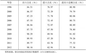 表2-1 1996～2012年制造业进出口占中国货物贸易 进出口总额的比重