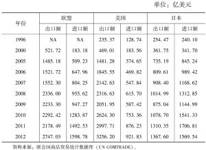 表2-4 1996～2012年中国制造业对欧盟、美国、日本的进出口总额