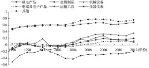 图2-8 1996～2012年中国机电产品的TC指数