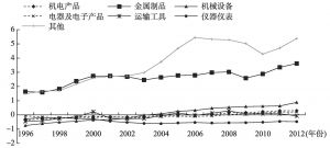 图2-9 1996～2012年中国机电产品的CA指数