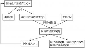图5-4 对外贸易模块结构