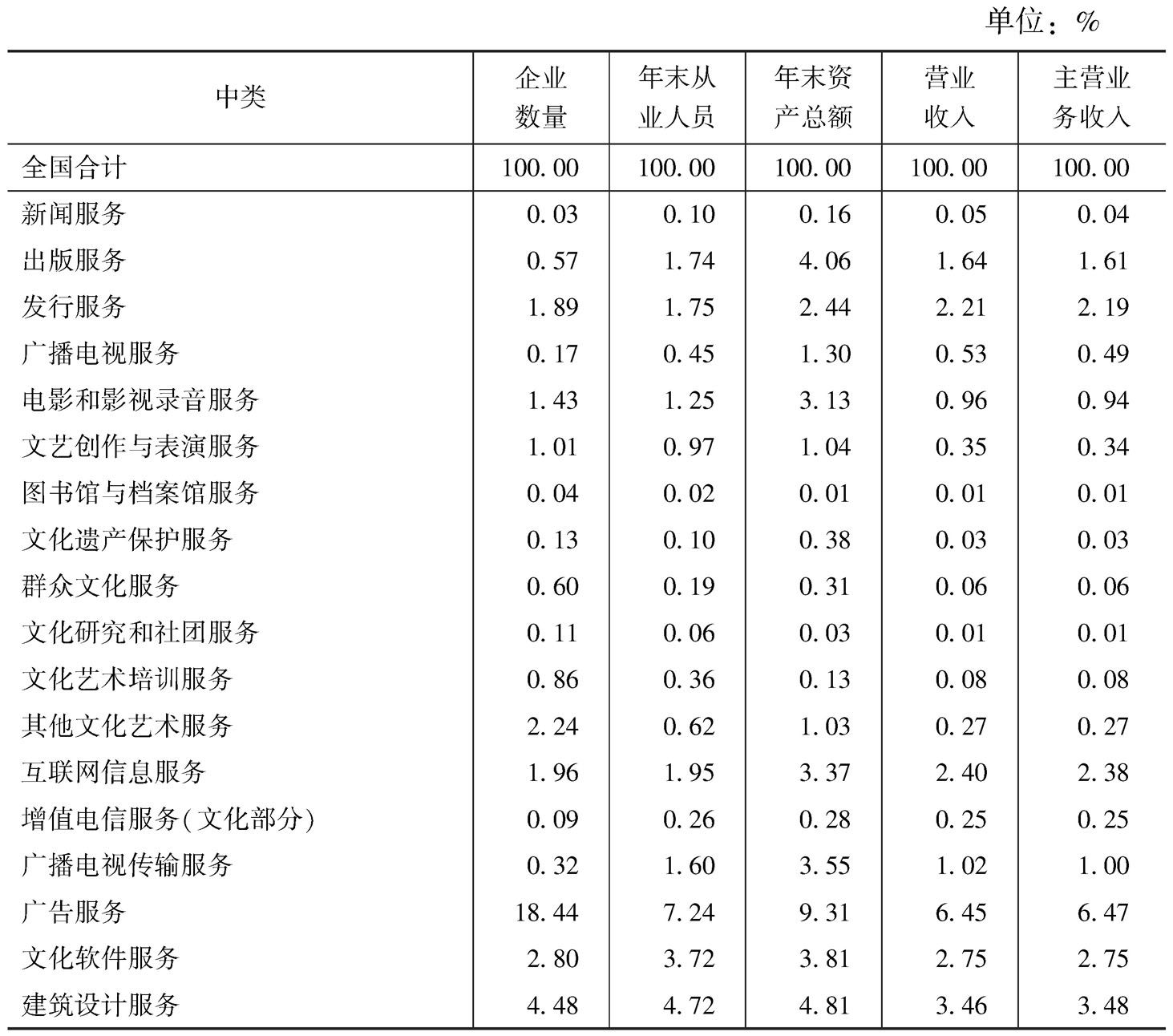 表3 2013年全国文化企业各项主要经济指标的中类构成