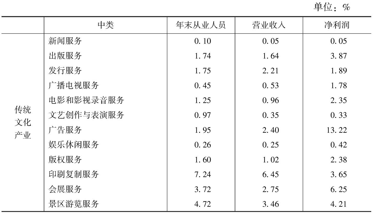 表5 2013年全国文化企业主要经济指标中各“高关注度”中类所占比重