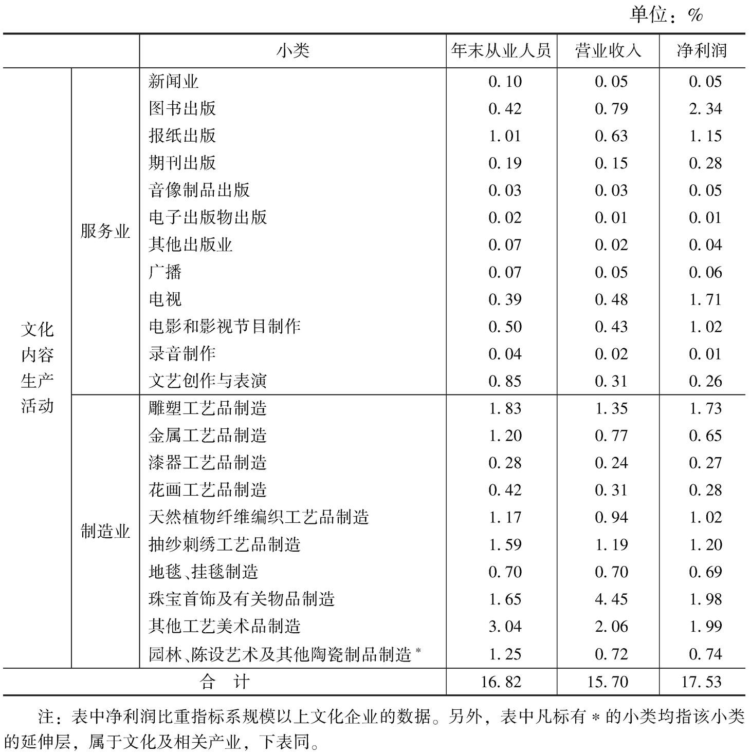 表6 “文化内容生产活动”中各小类占全国文化企业主要经济指标的比重