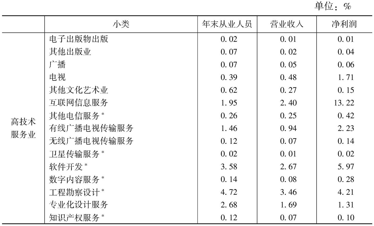 表7 2013年高技术文化企业在全国文化企业主要经济指标中所占比重
