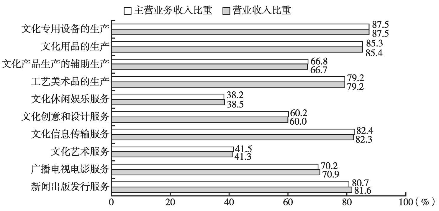 图2 2013年全国各大类文化企业产出中规模以上企业所占比重