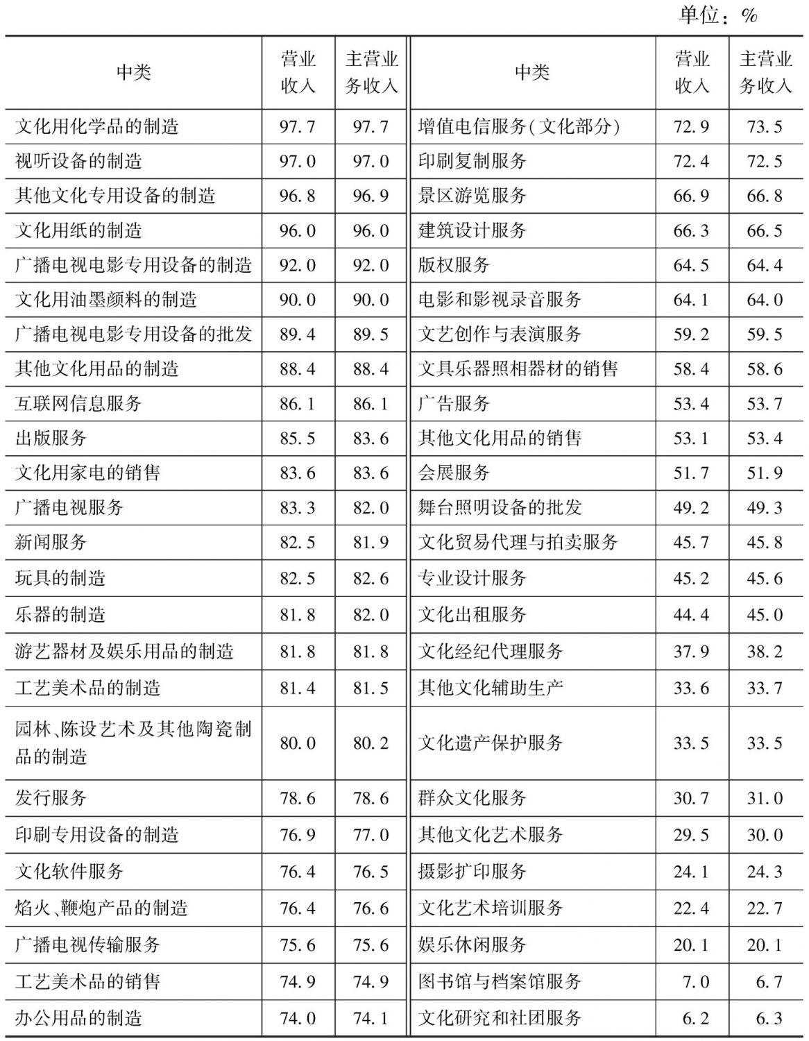 表1 2013年规模以上文化企业占各中类文化企业产出的比重