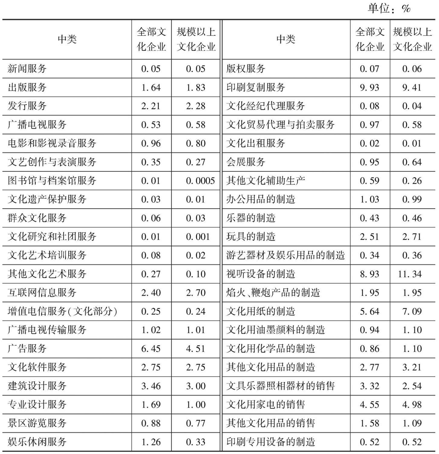 表2 2013年全国文化企业及规模以上文化企业营业收入的中类构成