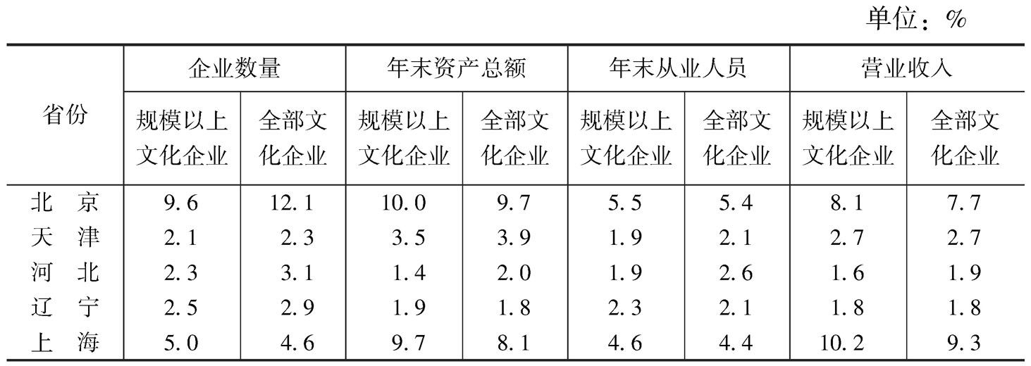 表3 2013年全国规模以上文化企业营业收入的省份构成