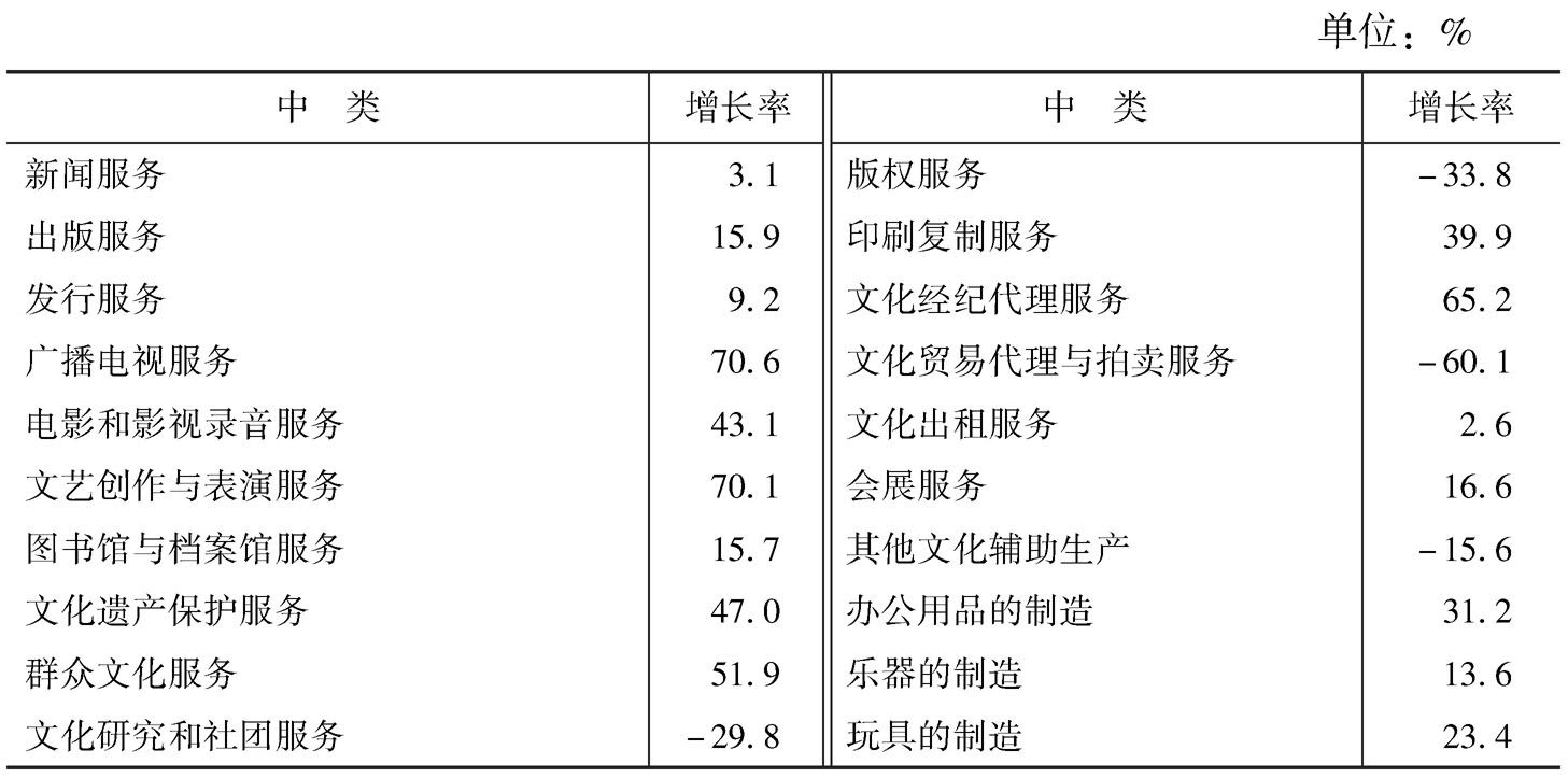表4 2013年各中类规模以上文化企业的营业收入增长率