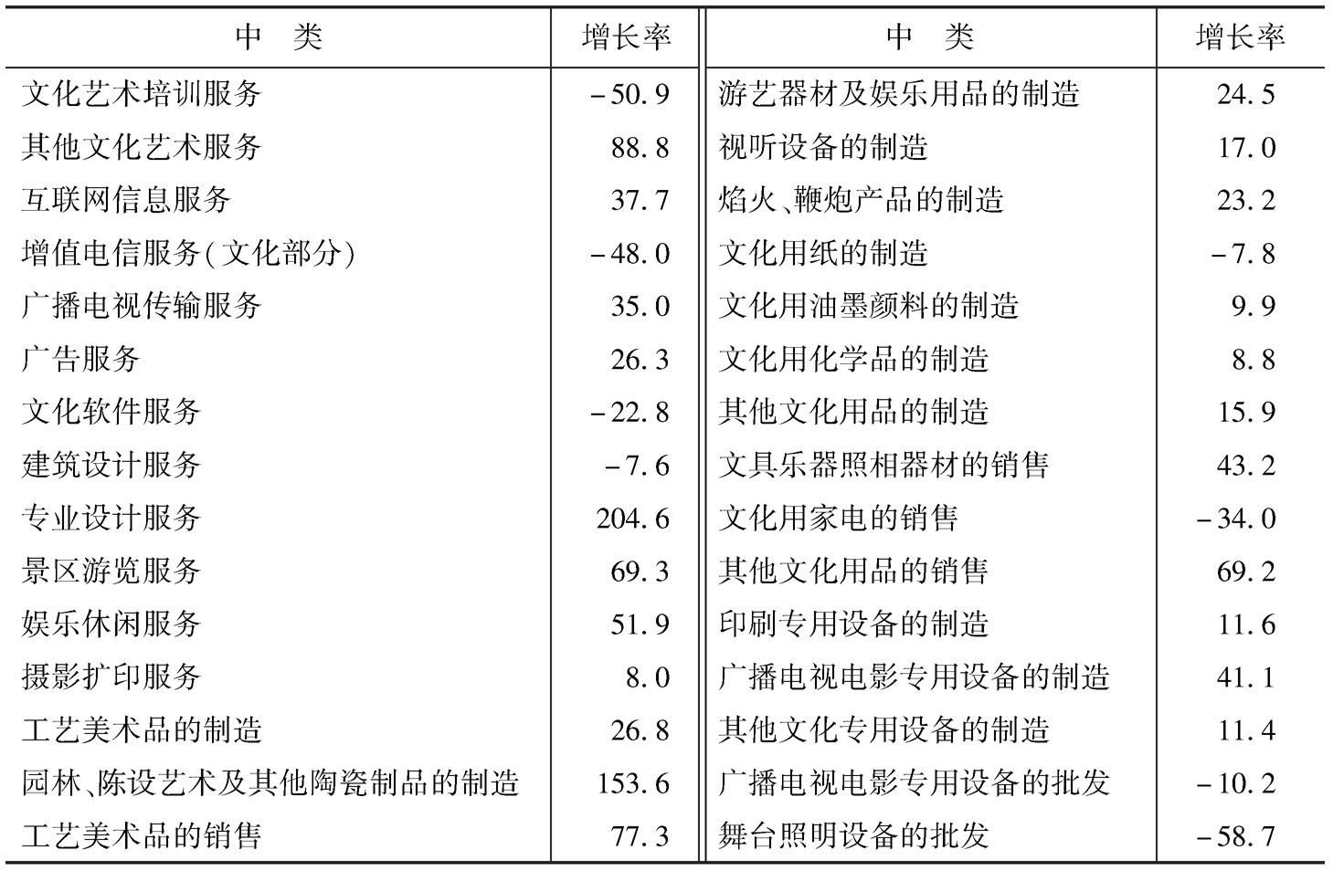 续表