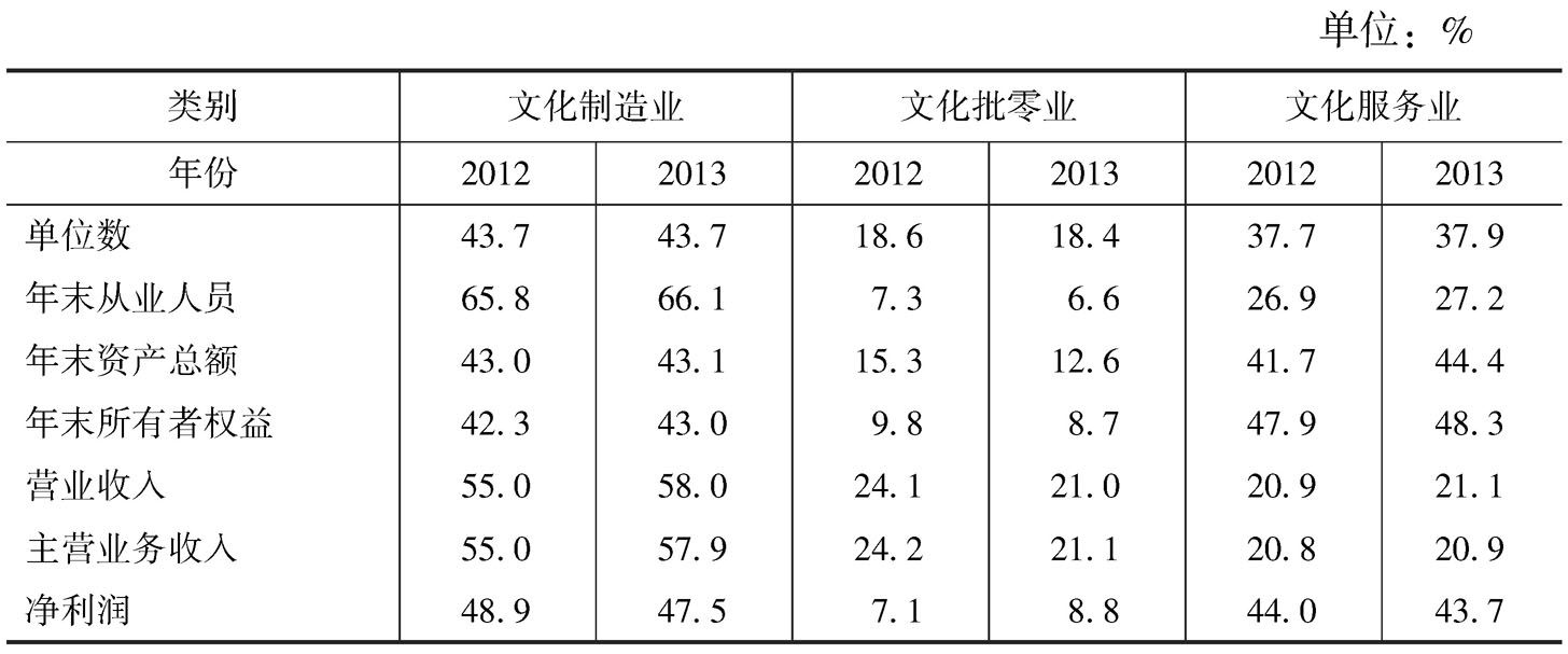 表6 全国规模以上文化企业主要经济指标中三类文化企业所占比重