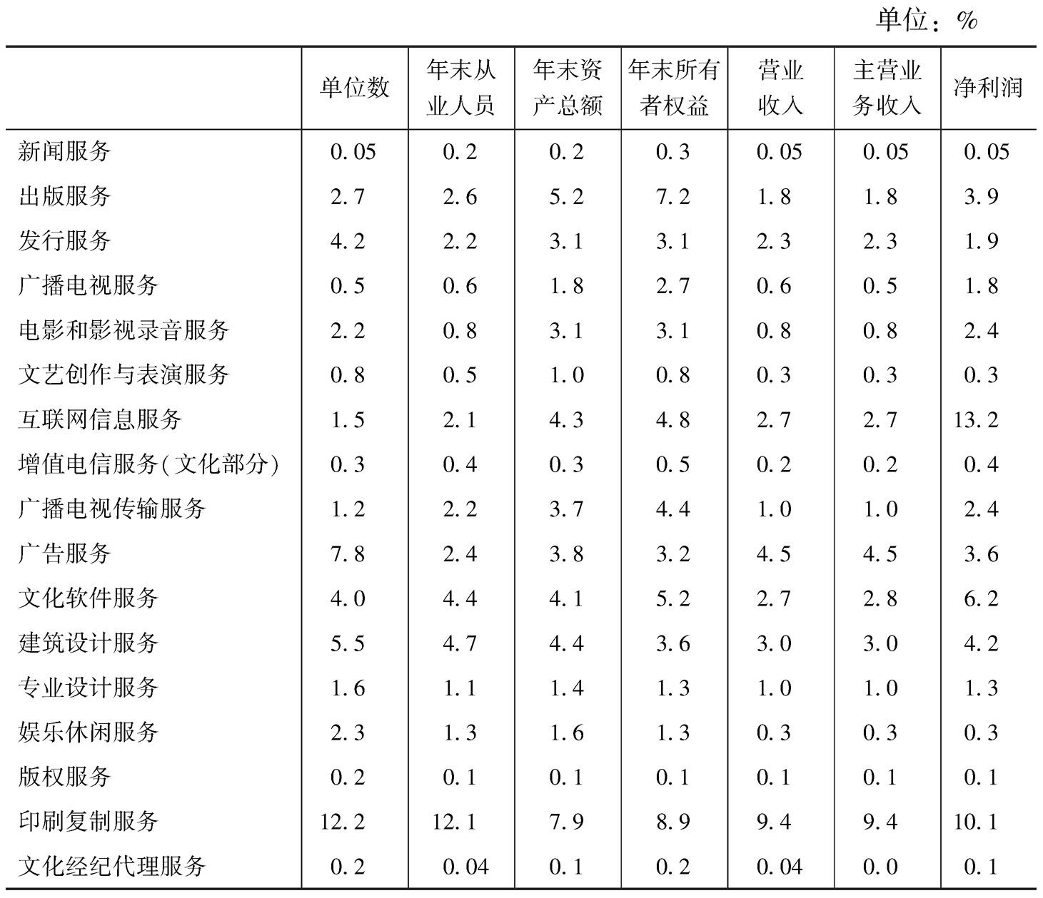 表7 2013年全国规模以上文化企业主要经济指标中各“高关注度”中类所占比重