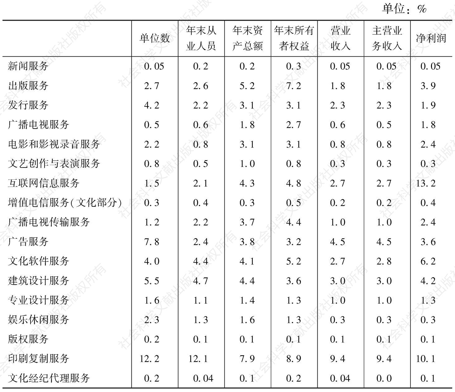表7 2013年全国规模以上文化企业主要经济指标中各“高关注度”中类所占比重