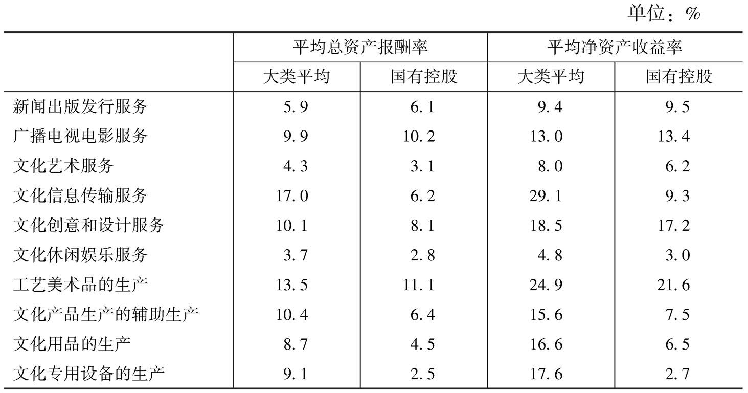表8 2013年各大类国有控股规模以上文化企业的主要利润率指标