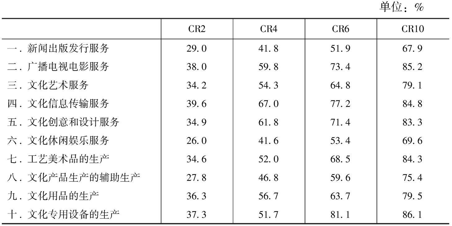 表4 2013年各大类文化企业营业收入的省域集中率