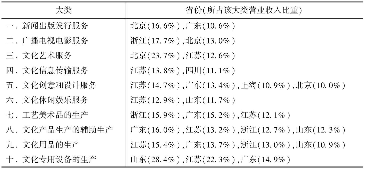 表5 2013年全国各大类文化企业营业收入中占比高于10%的省份
