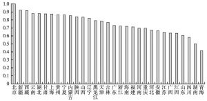 图1 2013年各省份文化企业营业收入大类构成的相似系数（以北京为基准）