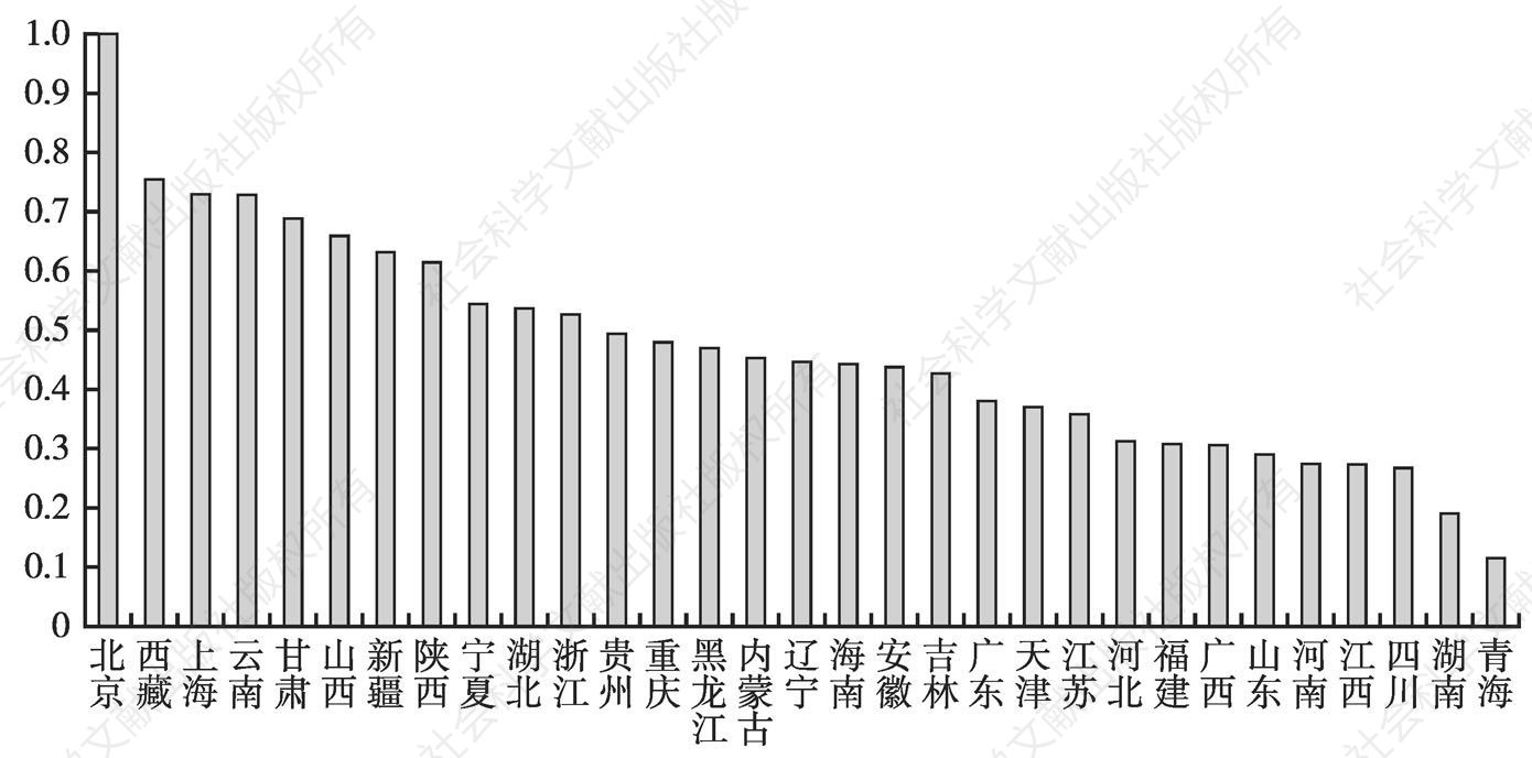 图2 2013年各省份文化企业营业收入中类构成的相似系数（以北京为基准）