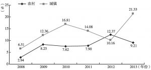 图4 2008～2013年城乡人均文化消费支出增长率