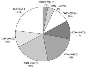 图9 中国互联网用户收入统计分布