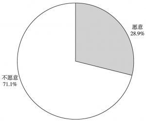 图13 中国网络文学用户付费意愿统计
