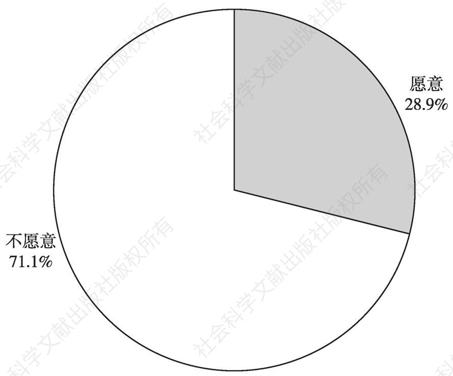 图13 中国网络文学用户付费意愿统计