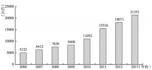 图1 2006～2013年我国文化产业增加值