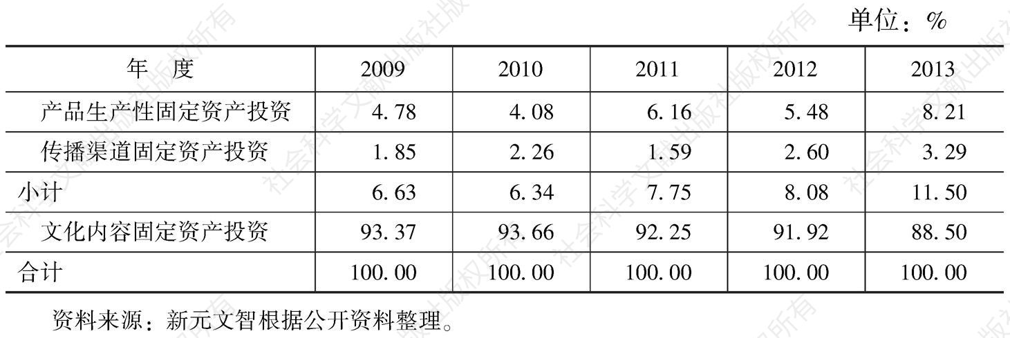 表7 2009～2013年新闻出版发行服务行业投资比重状况