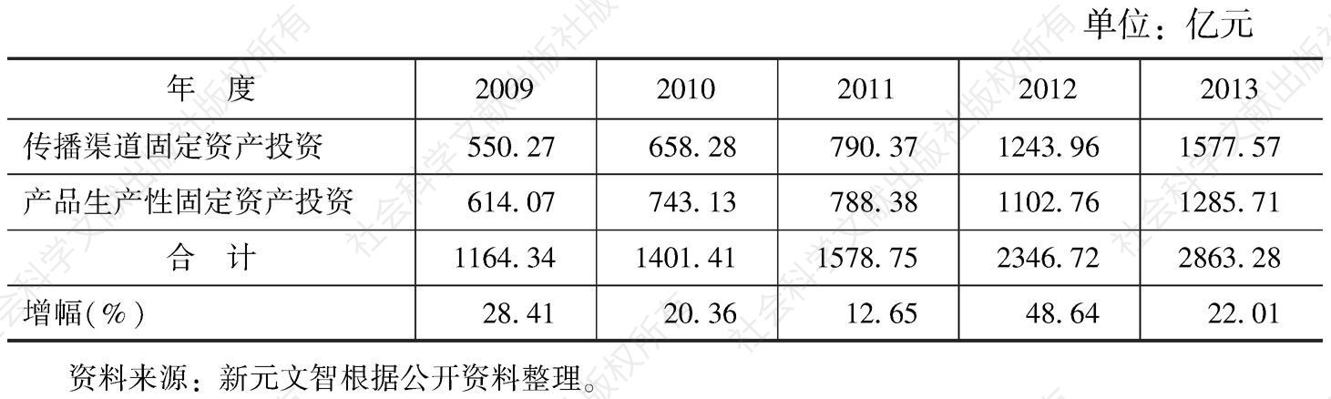 表20 2009～2013年文化产品辅助生产行业投资状况