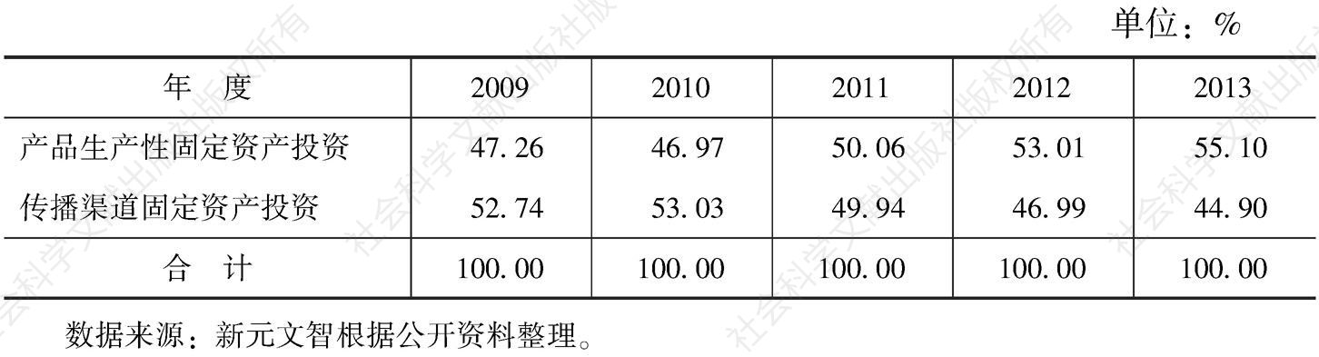 表21 2009～2013年文化产品辅助生产行业投资比重状况