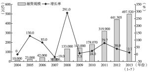 图3 中国银行间债券市场融资规模及年增长率