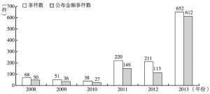 图6 2008～2013年我国文化产业各年度私募股权投融资事件数