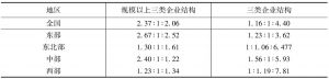 表3 2013年中国文化产业三类企业的单位数构成