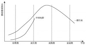 图2 中国电影产业发展周期分析