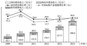 图5 2009～2014年中国电影市场规模