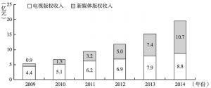 图10 2009～2014年中国电影版权收入