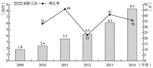 图11 2009～2014年中国电影观影人次增长趋势