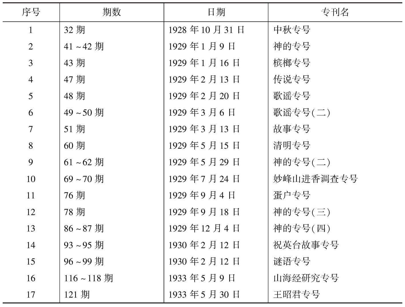 表1-2 《民俗》专号列表