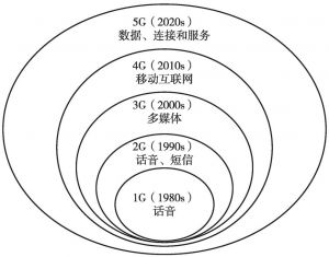 5g是第几代通信技术