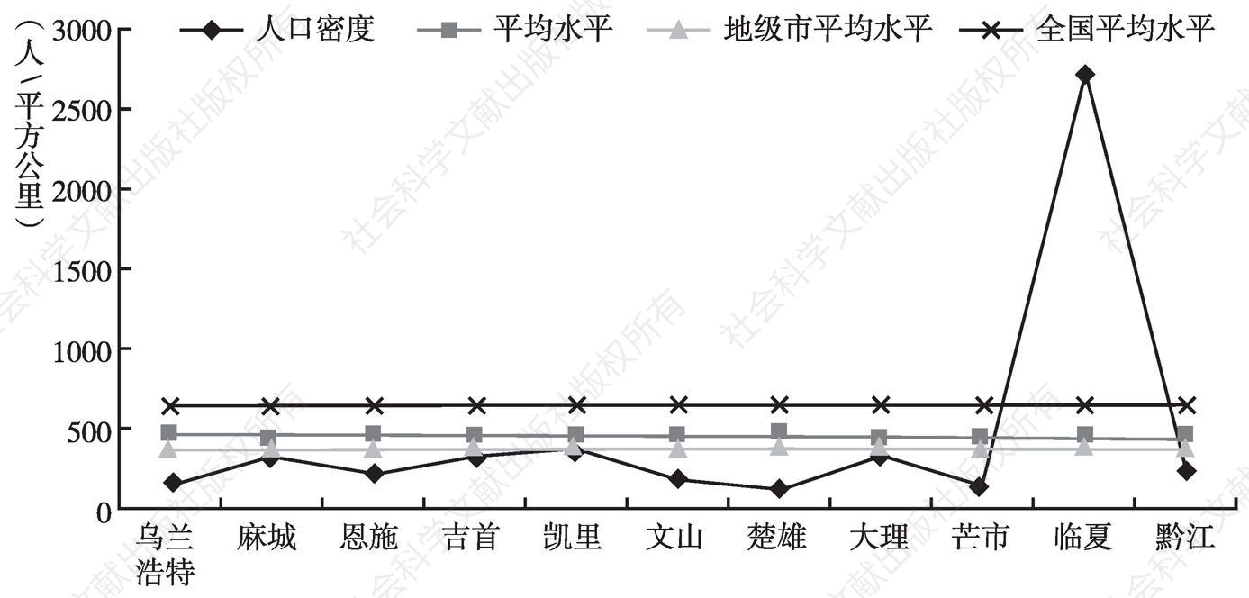图9 2012年连片特困区县级中心城市人口密度对比