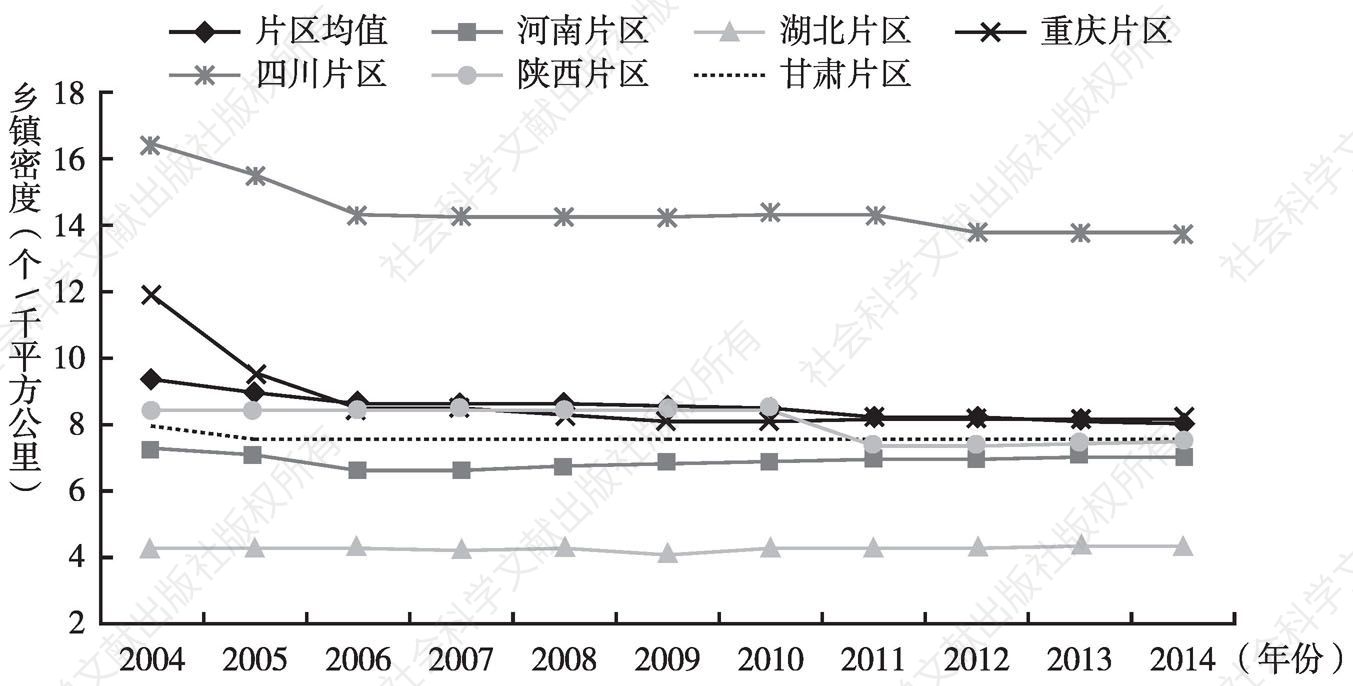 图2 2004～2014年秦巴山片区乡镇密度时空演变趋势
